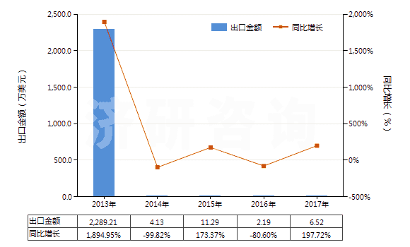 2013-2017年中國十二烷基苯(HS29029030)出口總額及增速統(tǒng)計